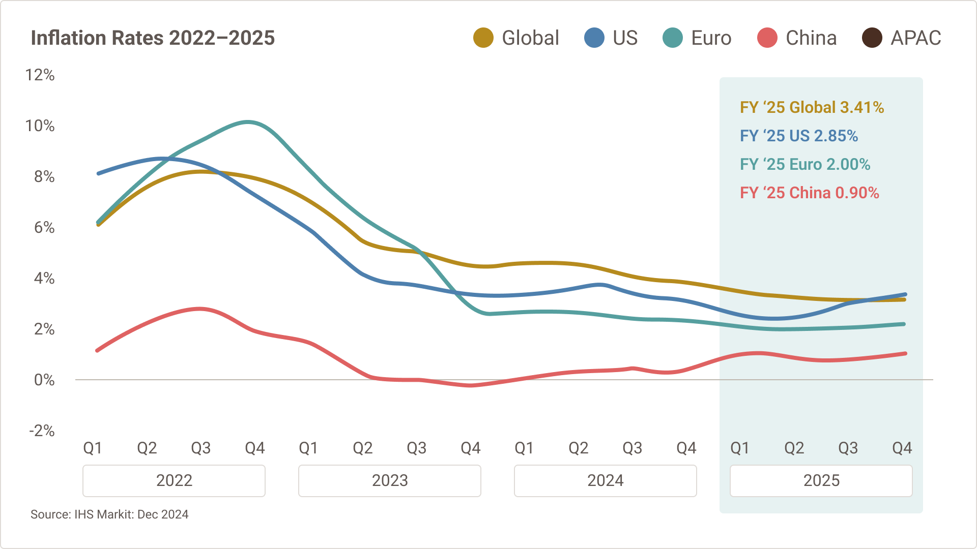 Line graph showing the inflation rates from the US, Europe, China and Global perspectives quarterly from 2022 through 2025.