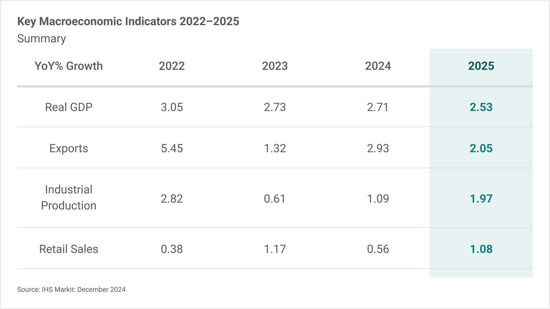 Table showing the year over year growth as a percentage since 2022 and forecasting through 2025.