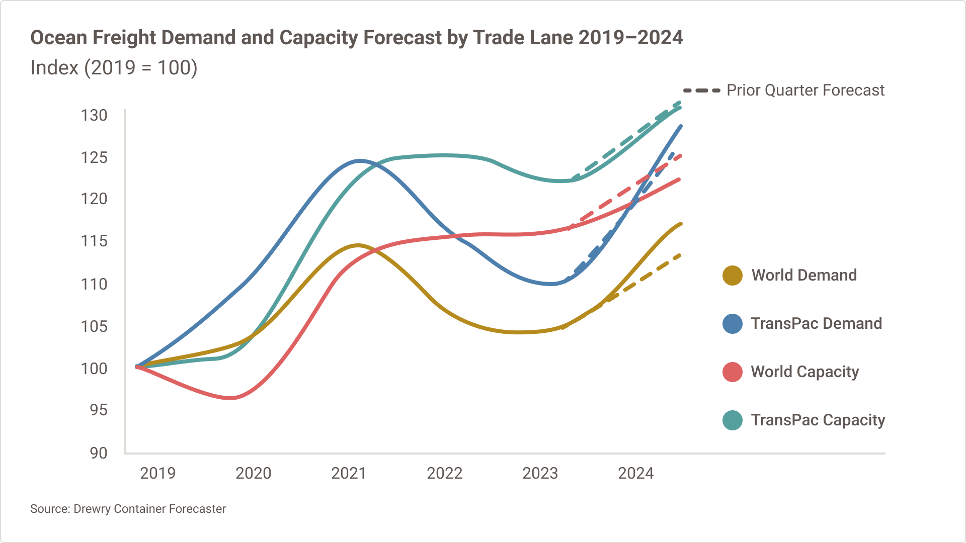 Line graph showing the ocean freight market demand vs. capacity for the TransPacific trade lane and global demand vs. capacity averages from 2019 through the end of 2024.