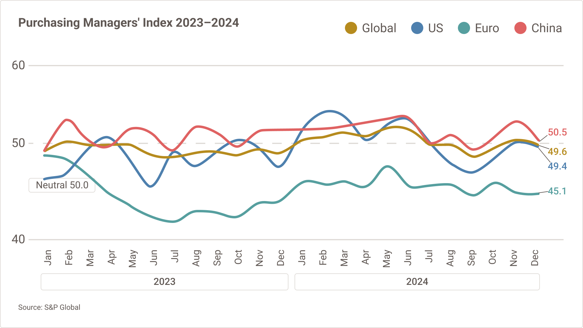 Purchasing Managers' Index line graph showing  PMI results from US, Europe, China and Global perspectives.