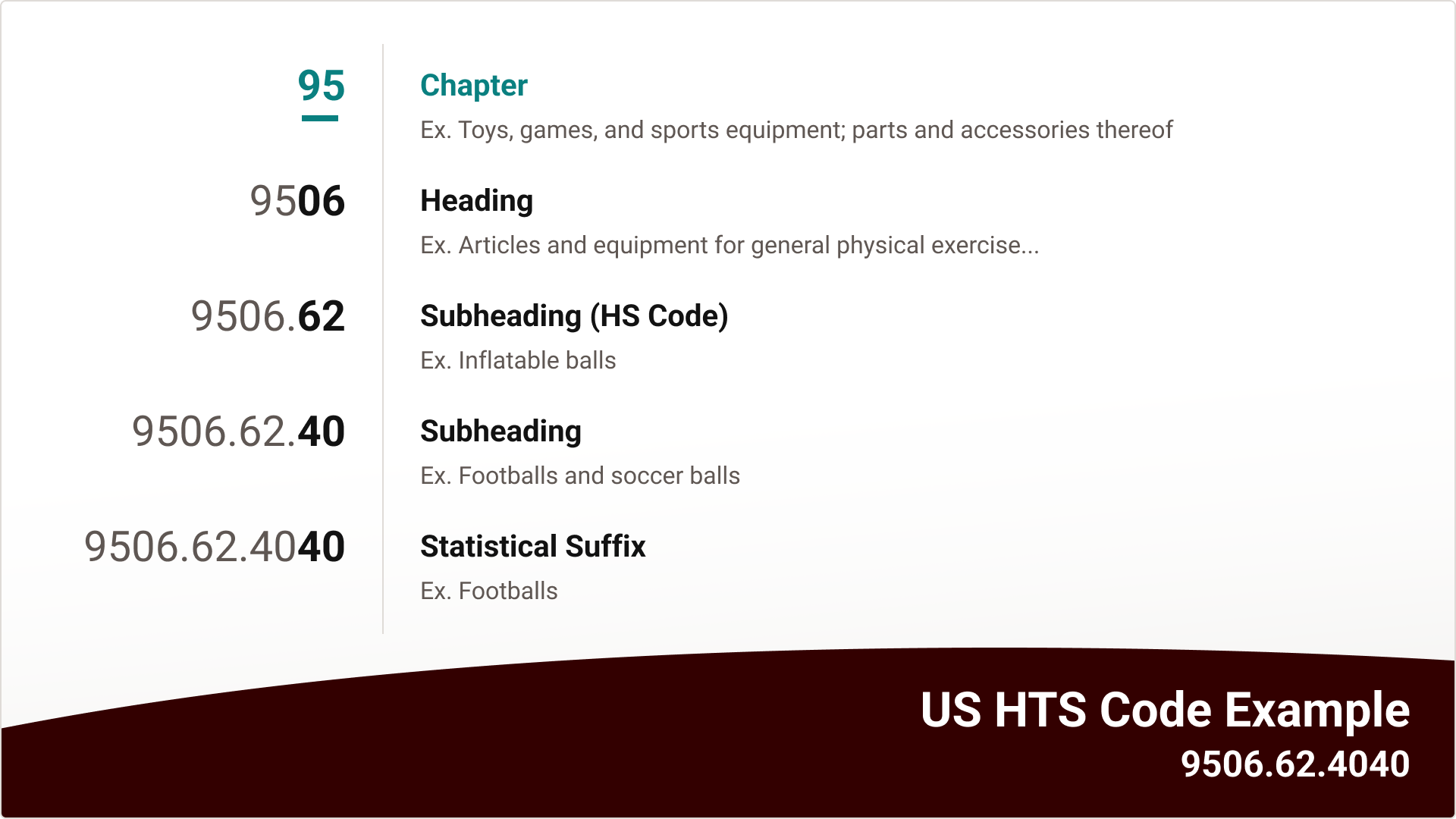 Graphic highlighting the Chapter portion of the HTS code