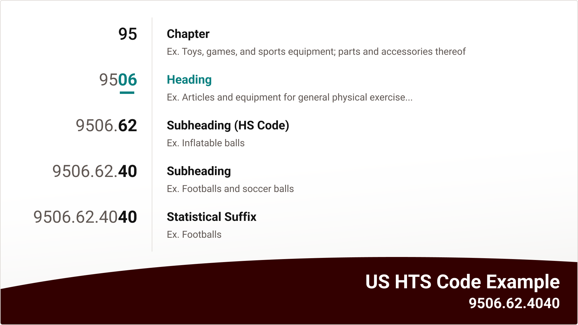 Graphic highlighting the Heading  portion of the HTS code