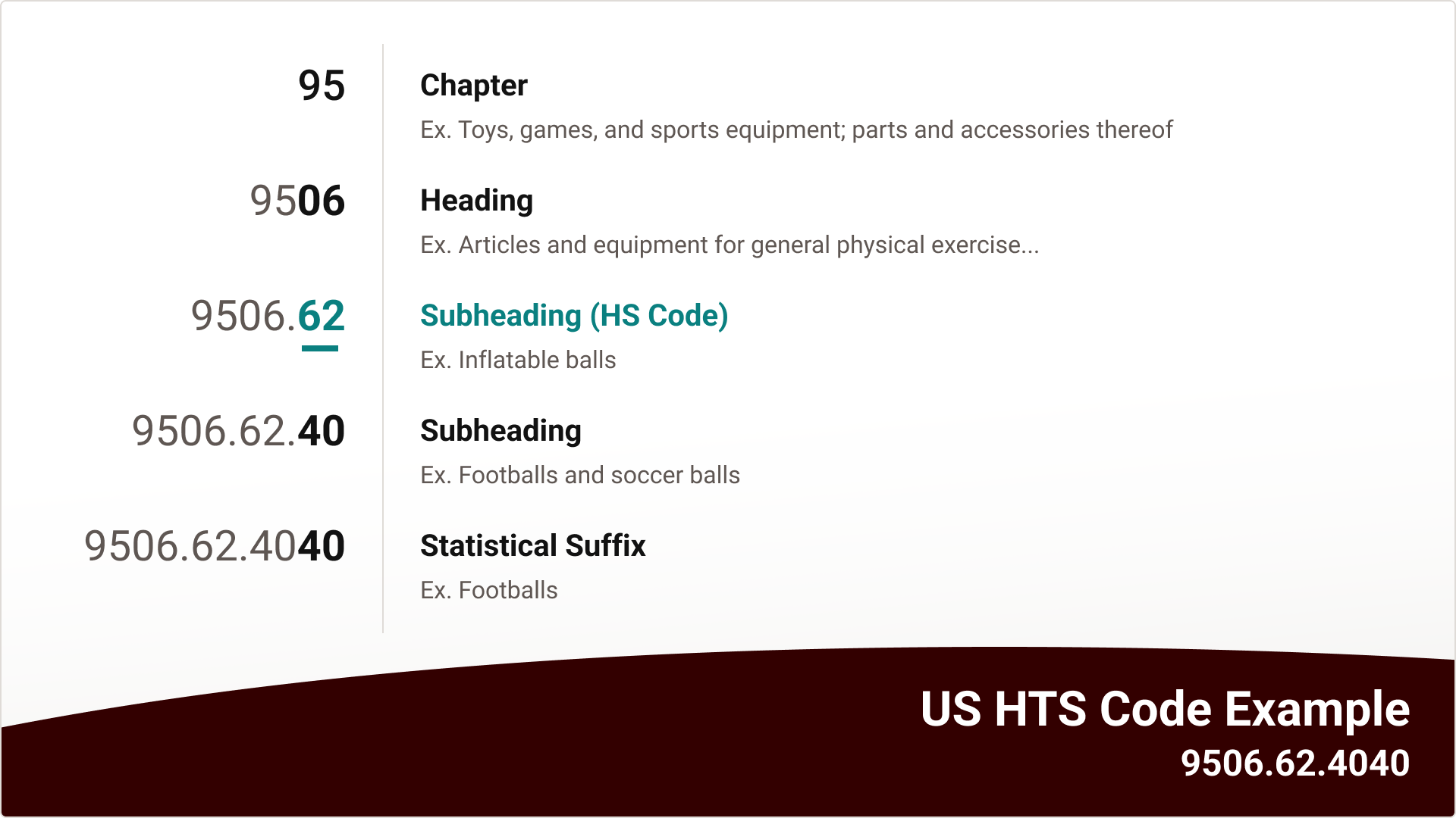 Graphic highlighting the Subheading  portion of the HTS code