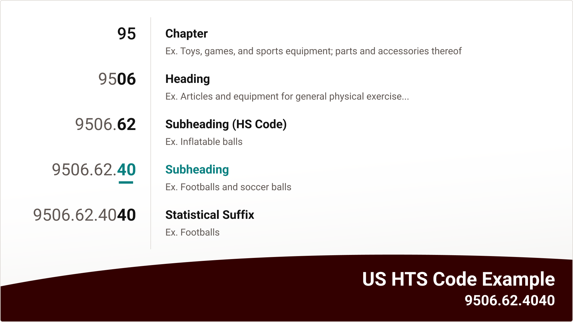 Graphic highlighting additional Subheadings of the HTS code