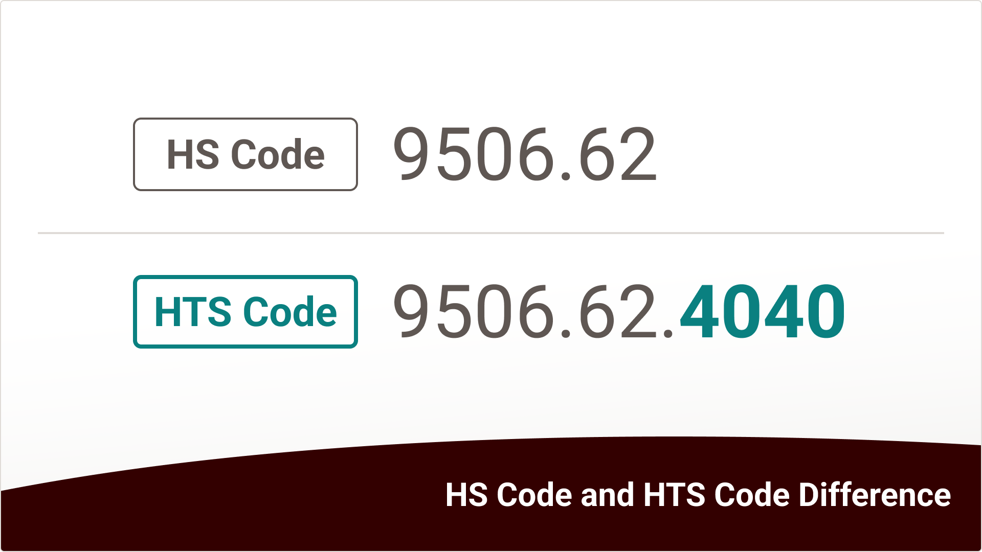 Graohic showing the difference between HS and HTS codes. HS codes are six digits, and HTS codes are 10 digits.