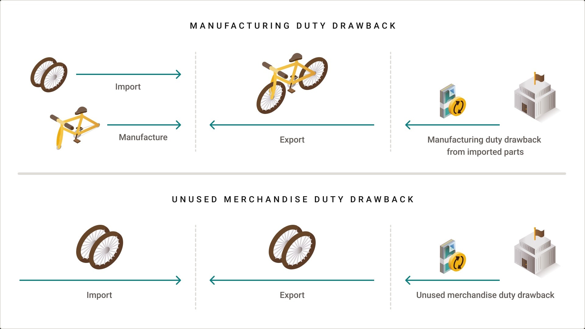 Graphic comparing manufacturing duty drawback and unused merchandise duty drawback