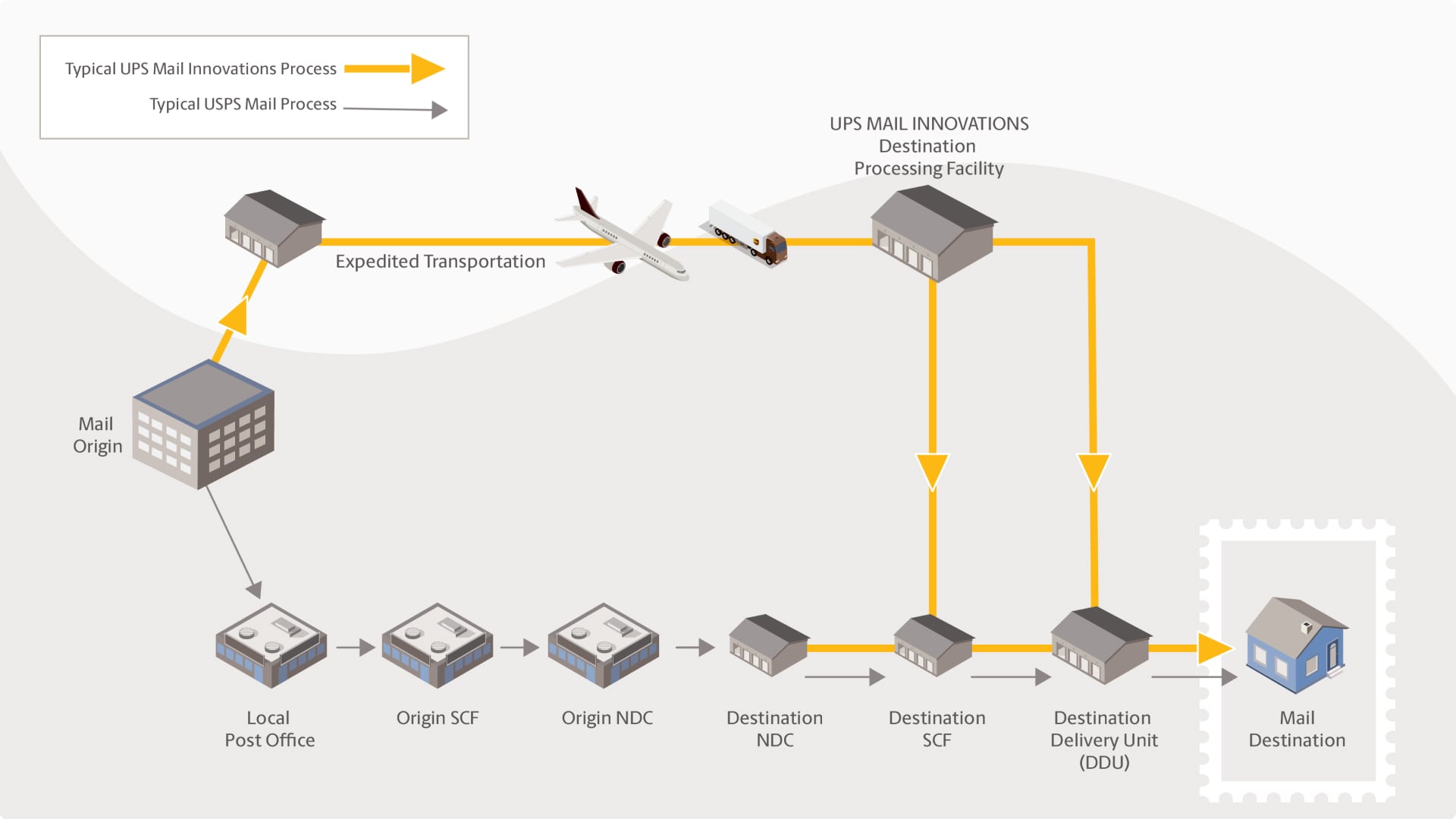 Process Flow Domestic