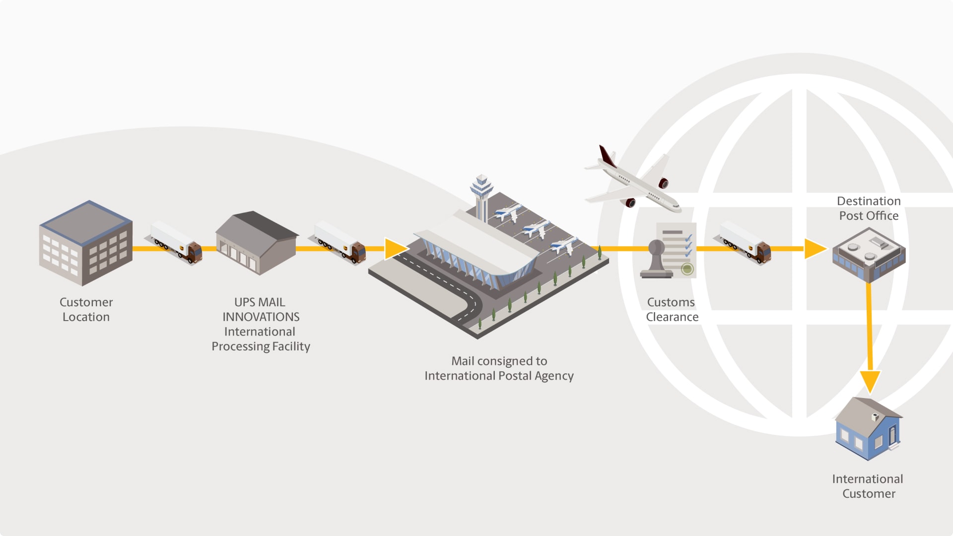 Process Flow-International