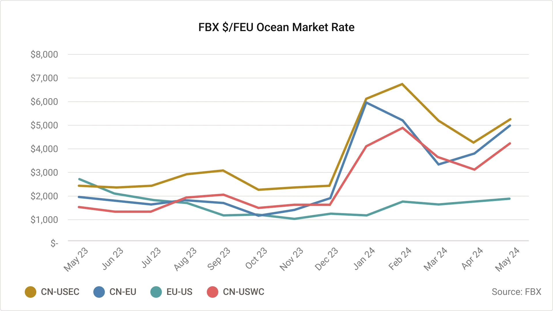 FBX $/FEU Ocean Market Rate