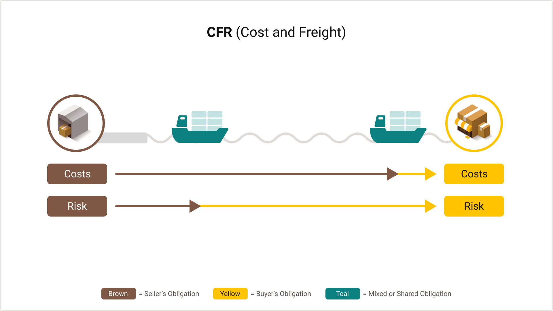 Graphic demonstrating the Cost and Freight Incoterm rule