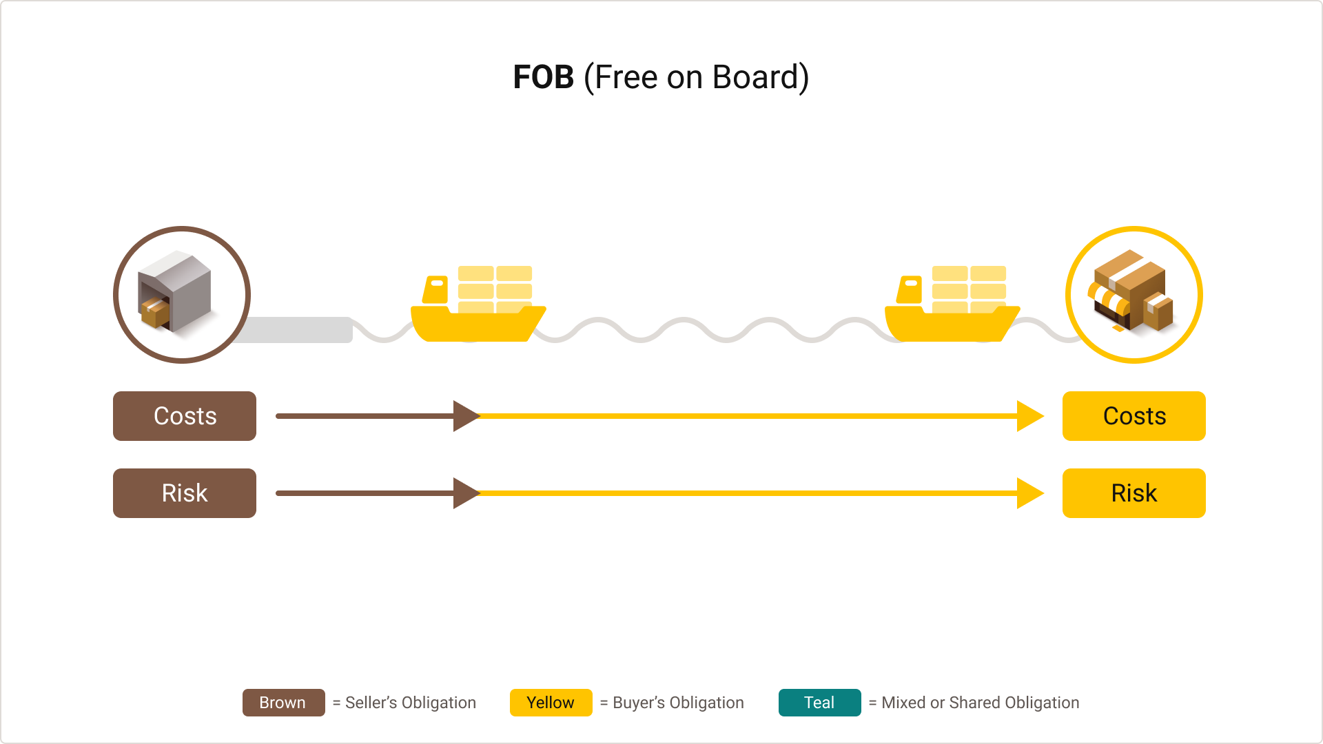 Graphic demonstrating the Free on Board Incoterm rule