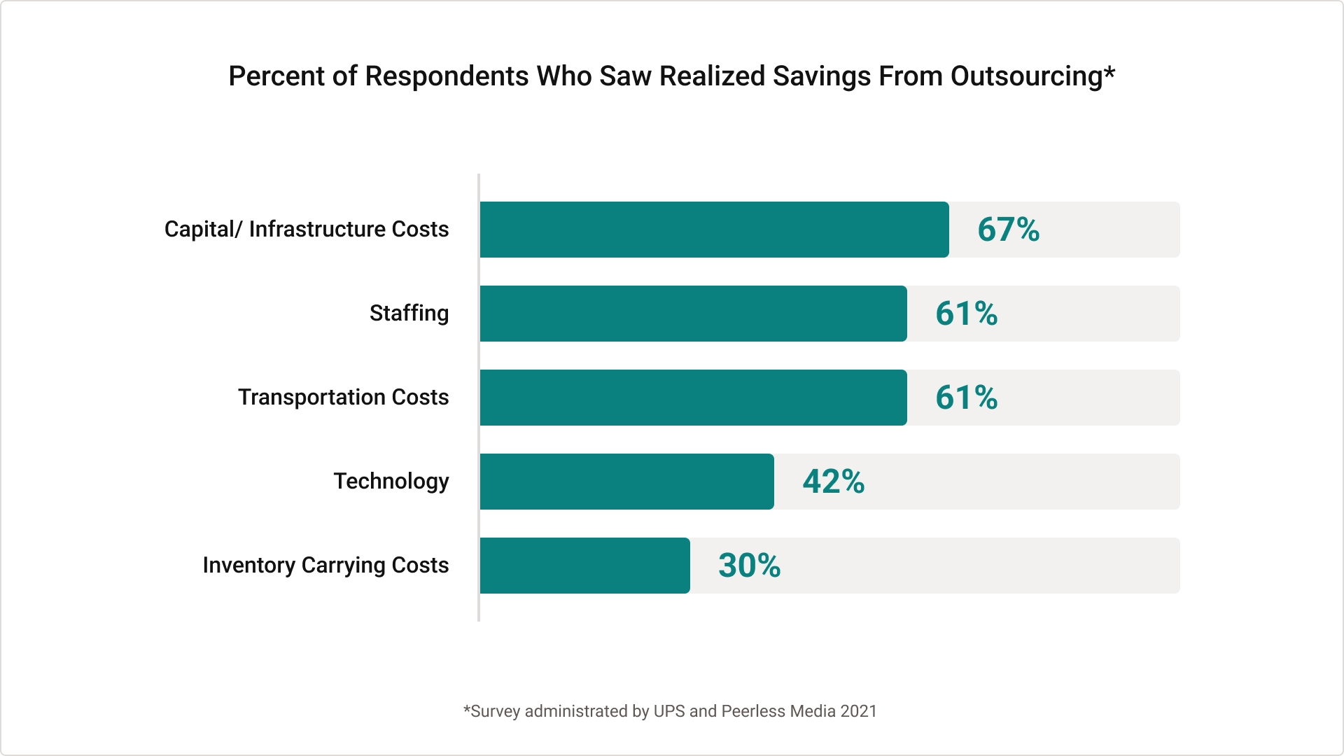 Realized savings accordng to companies that have already outsourced