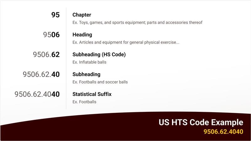 Infographic depicting the elements of an HTS code