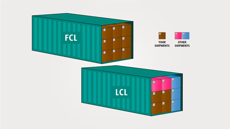 Full-container-load ocean container compared to a Less-than-container load ocean container